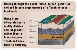 image of geologic layers representing four levels of Torah interpretation, with text that says "drilling through the pshat, remez, derash, gematriot and sod to gain deep meaning of a Torah verse is hard work. Using literal interpretation to justify division and judgement rather than to love cheapens Torah and does harm to humanity."