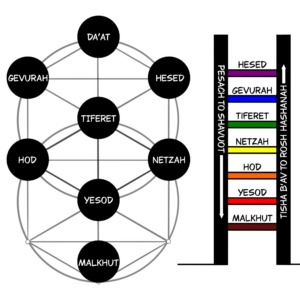 Line drawing. On the left, the lower sefirot arranged in the typical tree form. On the right, a rainbow colored ladder with rungs for each of the seven lower sefirot. An arrow going down one side says "Pesach to Shavuot, and the arrow going up the other side says "Tisha b'Av to Rosh Hashanah."